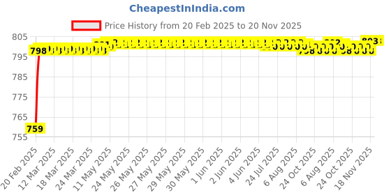 moglix.com AOW (2 LED) 20W Oval Projector Fog Light Auxiliary Spot LED Light Off-Road Driving Lights LED Fog Lights for Honda CBF 150(Pack of 2) aow Price History Graph from 20 Feb 2025 to 20 Nov 2025