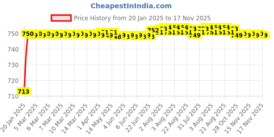 moglix.com AOW (2 LED) 20W Oval Projector Fog Light Auxiliary Spot LED Light Off-Road Driving Lights LED Fog Lights for Honda CBR 250R(Pack of 2) aow Price History Graph from 20 Jan 2025 to 17 Nov 2025
