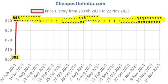 moglix.com AOW (2 LED) 20W Oval Projector Fog Light Auxiliary Spot LED Light Off-Road Driving Lights LED Fog Lights for Honda CD 110 Dream(Pack of 2) aow Price History Graph from 26 Feb 2025 to 21 Nov 2025