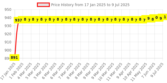 moglix.com AOW (2 LED) 20W Oval Projector Fog Light Auxiliary Spot LED Light Off-Road Driving Lights LED Fog Lights for Honda Dio(Pack of 2) aow Price History Graph from 17 Jan 2025 to 9 Jul 2025