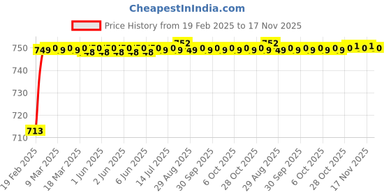 moglix.com AOW (2 LED) 20W Oval Projector Fog Light Auxiliary Spot LED Light Off-Road Driving Lights LED Fog Lights for Honda Ignitor(Pack of 2) aow Price History Graph from 19 Feb 2025 to 17 Nov 2025