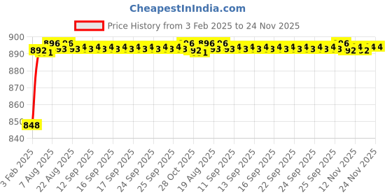 moglix.com AOW (2 LED) 20W Oval Projector Fog Light Auxiliary Spot LED Light Off-Road Driving Lights LED Fog Lights for KTM Duke RC 200(Pack of 2) aow Price History Graph from 3 Feb 2025 to 24 Nov 2025