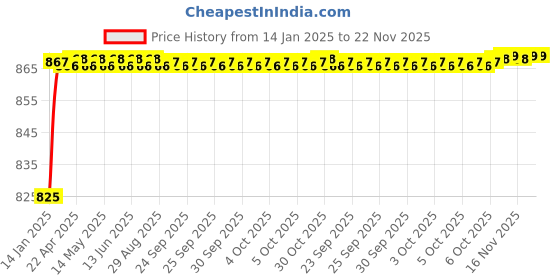 moglix.com AOW (2 LED) 20W Oval Projector Fog Light Auxiliary Spot LED Light Off-Road Driving Lights LED Fog Lights for Mahindra Duro DZ(Pack of 2) aow Price History Graph from 14 Jan 2025 to 22 Nov 2025