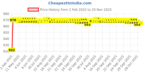 moglix.com AOW (2 LED) 20W Oval Projector Fog Light Auxiliary Spot LED Light Off-Road Driving Lights LED Fog Lights for Suzuki GS 150R(Pack of 2) aow Price History Graph from 2 Feb 2025 to 20 Nov 2025