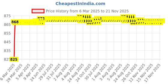 moglix.com AOW (2 LED) 20W Oval Projector Fog Light Auxiliary Spot LED Light Off-Road Driving Lights LED Fog Lights for Suzuki Slingshot Plus(Pack of 2) aow Price History Graph from 6 Mar 2025 to 20 Nov 2025