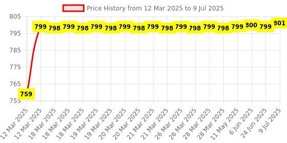 moglix.com AOW (2 LED) 20W Oval Projector Fog Light Auxiliary Spot LED Light Off-Road Driving Lights LED Fog Lights for TVS Apache RTR 160(Pack of 2) aow Price History Graph from 12 Mar 2025 to 9 Jul 2025