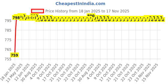 moglix.com AOW (2 LED) 20W Oval Projector Fog Light Auxiliary Spot LED Light Off-Road Driving Lights LED Fog Lights for TVS Flame DS 125(Pack of 2) aow Price History Graph from 18 Jan 2025 to 17 Nov 2025