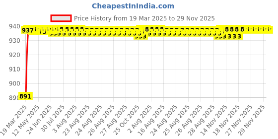 moglix.com AOW (2 LED) 20W Oval Projector Fog Light Auxiliary Spot LED Light Off-Road Driving Lights LED Fog Lights for TVS Phoenix(Pack of 2) aow Price History Graph from 19 Mar 2025 to 28 Nov 2025