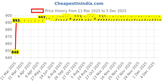 moglix.com AOW (2 LED) 20W Oval Projector Fog Light Auxiliary Spot LED Light Off-Road Driving Lights LED Fog Lights for TVS Scooty Teenz(Pack of 2) aow Price History Graph from 11 Mar 2025 to 4 Dec 2025