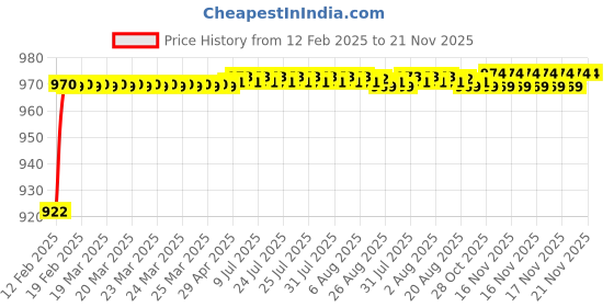 moglix.com AOW (2 LED) 20W Oval Projector Fog Light Auxiliary Spot LED Light Off-Road Driving Lights LED Fog Lights for TVS Sport(Pack of 2) aow Price History Graph from 12 Feb 2025 to 21 Nov 2025