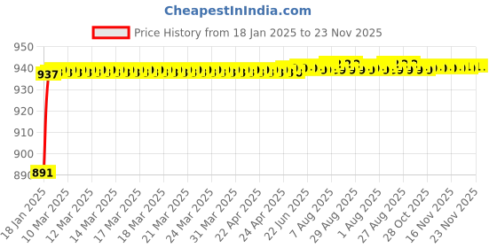 moglix.com AOW (2 LED) 20W Oval Projector Fog Light Auxiliary Spot LED Light Off-Road Driving Lights LED Fog Lights for TVS Star City Plus(Pack of 2) aow Price History Graph from 18 Jan 2025 to 22 Nov 2025