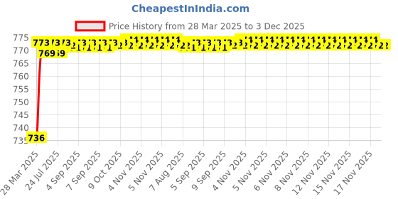 moglix.com AOW (2 LED) 20W Oval Projector Fog Light Auxiliary Spot LED Light Off-Road Driving Lights LED Fog Lights for TVS Star HLX 125(Pack of 2) aow Price History Graph from 28 Mar 2025 to 3 Dec 2025