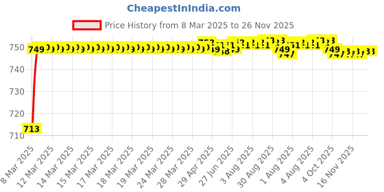 moglix.com AOW (2 LED) 20W Oval Projector Fog Light Auxiliary Spot LED Light Off-Road Driving Lights LED Fog Lights for TVS Victor(Pack of 2) aow Price History Graph from 8 Mar 2025 to 26 Nov 2025