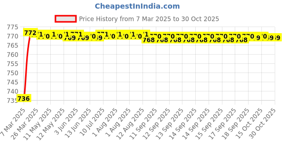 moglix.com meenu arts AOW (2 LED) 20W Oval Projector Fog Light Auxiliary Spot LED Light Off-Road Driving Lights LED Fog Lights for Yamaha Fascino(Pack of 2) meenu arts Price History Graph from 7 Mar 2025 to 30 Oct 2025