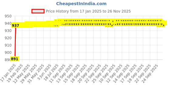 moglix.com AOW (2 LED) 20W Oval Projector Fog Light Auxiliary Spot LED Light Off-Road Driving Lights LED Fog Lights for Yamaha FZ-S(Pack of 2) aow Price History Graph from 17 Jan 2025 to 26 Nov 2025