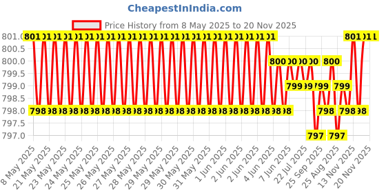 moglix.com AOW (2 LED) 20W Oval Projector Fog Light Auxiliary Spot LED Light Off-Road Driving Lights LED Fog Lights for Yamaha FZ16(Pack of 2) aow Price History Graph from 8 May 2025 to 20 Nov 2025