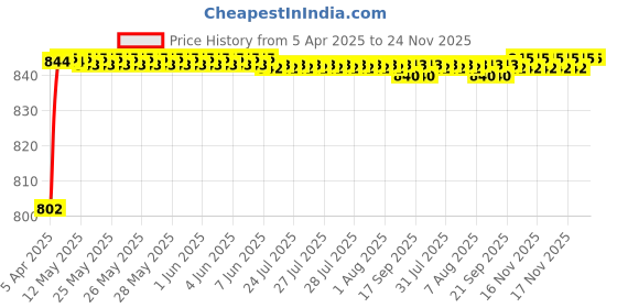 moglix.com AOW (2 LED) 20W Oval Projector Fog Light Auxiliary Spot LED Light Off-Road Driving Lights LED Fog Lights for Yamaha Ray(Pack of 2) aow Price History Graph from 5 Apr 2025 to 23 Nov 2025