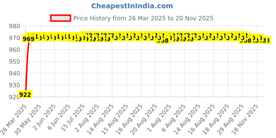 moglix.com AOW (2 LED) 20W Oval Projector Fog Light Auxiliary Spot LED Light Off-Road Driving Lights LED Fog Lights for Yamaha RXZ(Pack of 2) aow Price History Graph from 26 Mar 2025 to 20 Nov 2025