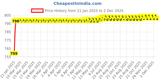 moglix.com AOW (2 LED) 20W Oval Projector Fog Light Auxiliary Spot LED Light Off-Road Driving Lights LED Fog Lights for Yamaha Saluto(Pack of 2) aow Price History Graph from 21 Jan 2025 to 2 Dec 2025