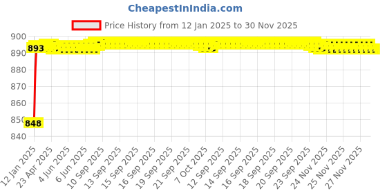 moglix.com AOW (2 LED) 20W Oval Projector Fog Light Auxiliary Spot LED Light Off-Road Driving Lights LED Fog Lights for Yamaha SZ-RR(Pack of 2) aow Price History Graph from 12 Jan 2025 to 29 Nov 2025
