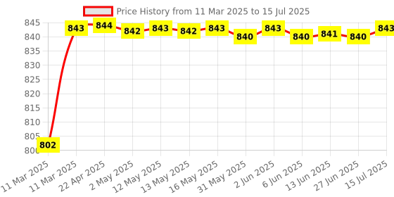 moglix.com AOW (2 LED) 20W Oval Projector Fog Light Auxiliary Spot LED Light Off-Road Driving Lights LED Fog Lights for Yamaha SZX(Pack of 2) aow Price History Graph from 11 Mar 2025 to 15 Jul 2025