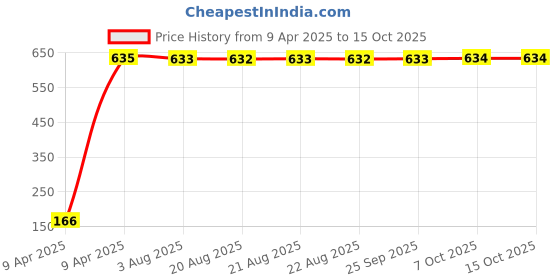 moglix.com AOW 2 Pcs Car Blind Spot Mirror For Chevrolet Optra aow Price History Graph from 9 Apr 2025 to 15 Oct 2025