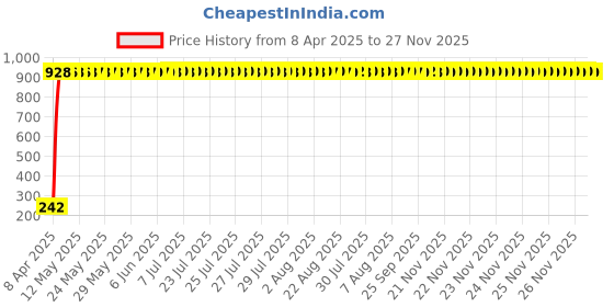 moglix.com AOW 2 Pcs Car Blind Spot Mirror For Chevrolet Optra Magnum aow Price History Graph from 8 Apr 2025 to 26 Nov 2025