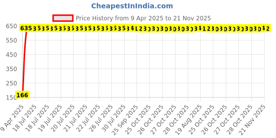 moglix.com AOW 2 Pcs Car Blind Spot Mirror For Chevrolet Optra SRV aow Price History Graph from 9 Apr 2025 to 21 Nov 2025