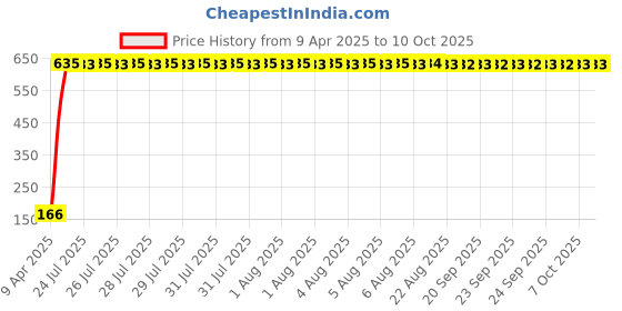 moglix.com AOW 2 Pcs Car Blind Spot Mirror For Chevrolet Spark aow Price History Graph from 9 Apr 2025 to 10 Oct 2025