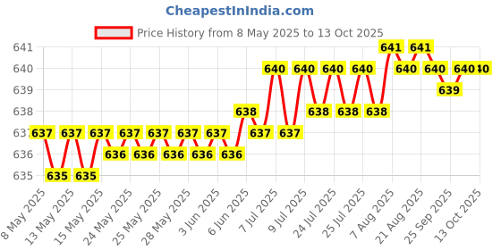 moglix.com AOW 2 Pcs Car Blind Spot Mirror For Fiat Linea aow Price History Graph from 8 May 2025 to 12 Oct 2025
