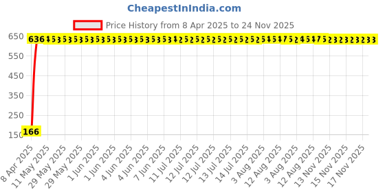 moglix.com AOW 2 Pcs Car Blind Spot Mirror For Fiat Punto aow Price History Graph from 8 Apr 2025 to 24 Nov 2025