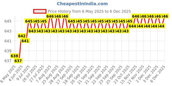 moglix.com AOW 2 Pcs Car Blind Spot Mirror For Fiat Punto Evo aow Price History Graph from 6 May 2025 to 4 Dec 2025