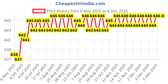 moglix.com AOW 2 Pcs Car Blind Spot Mirror For Fiat Punto Pure aow Price History Graph from 6 May 2025 to 5 Dec 2025