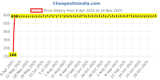 moglix.com AOW 2 Pcs Car Blind Spot Mirror For Ford Fusion aow Price History Graph from 8 Apr 2025 to 23 Nov 2025