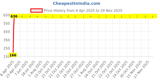 moglix.com AOW 2 Pcs Car Blind Spot Mirror For Ford Palio aow Price History Graph from 8 Apr 2025 to 29 Nov 2025
