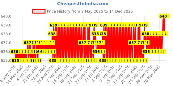 moglix.com AOW 2 Pcs Car Blind Spot Mirror For Honda Brio aow Price History Graph from 8 May 2025 to 14 Dec 2025