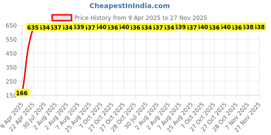 moglix.com AOW 2 Pcs Car Blind Spot Mirror For Honda City aow Price History Graph from 9 Apr 2025 to 26 Nov 2025