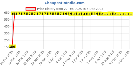 moglix.com AOW 2 Pcs Car Blind Spot Mirror For Honda Civic aow Price History Graph from 22 Feb 2025 to 5 Dec 2025