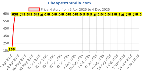 moglix.com AOW 2 Pcs Car Blind Spot Mirror For Honda Mobilio aow Price History Graph from 5 Apr 2025 to 4 Dec 2025