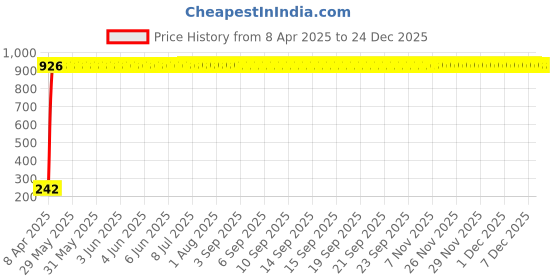 moglix.com AOW 2 Pcs Car Blind Spot Mirror For Hyundai Santro aow Price History Graph from 8 Apr 2025 to 24 Dec 2025