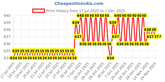 moglix.com AOW 2 Pcs Car Blind Spot Mirror For Hyundai Sonata aow Price History Graph from 17 Jul 2025 to 30 Nov 2025