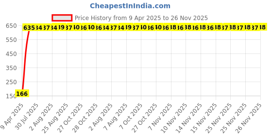 moglix.com AOW 2 Pcs Car Blind Spot Mirror For Hyundai Verna aow Price History Graph from 9 Apr 2025 to 25 Nov 2025