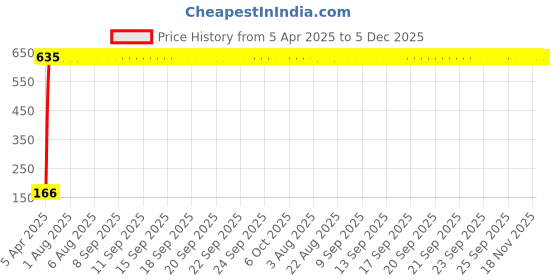 moglix.com AOW 2 Pcs Car Blind Spot Mirror For Land Rover Freelander 2 aow Price History Graph from 5 Apr 2025 to 5 Dec 2025