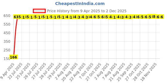 moglix.com AOW 2 Pcs Car Blind Spot Mirror For Land Rover Range Rover Sport aow Price History Graph from 9 Apr 2025 to 1 Dec 2025