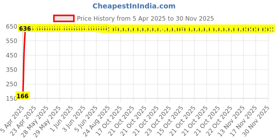moglix.com AOW 2 Pcs Car Blind Spot Mirror For Mahindra Bolero aow Price History Graph from 5 Apr 2025 to 30 Nov 2025