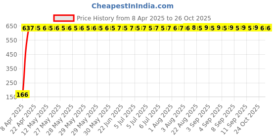 moglix.com AOW 2 Pcs Car Blind Spot Mirror For Mahindra e2o aow Price History Graph from 8 Apr 2025 to 26 Oct 2025