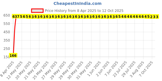moglix.com AOW 2 Pcs Car Blind Spot Mirror For Mahindra Gypsy aow Price History Graph from 8 Apr 2025 to 12 Oct 2025