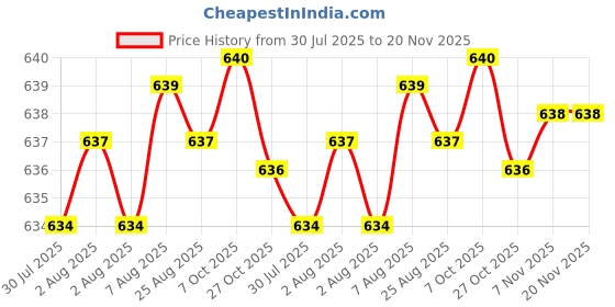 moglix.com AOW 2 Pcs Car Blind Spot Mirror For Mahindra Jeep aow Price History Graph from 30 Jul 2025 to 19 Nov 2025