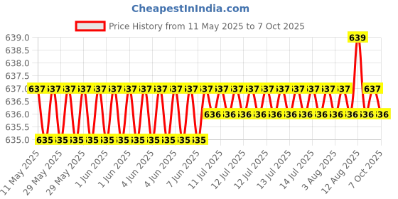 moglix.com AOW 2 Pcs Car Blind Spot Mirror For Mahindra Marshal aow Price History Graph from 11 May 2025 to 7 Oct 2025