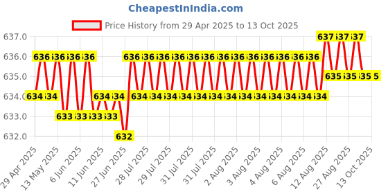moglix.com AOW 2 Pcs Car Blind Spot Mirror For Mahindra Quanto aow Price History Graph from 29 Apr 2025 to 12 Oct 2025